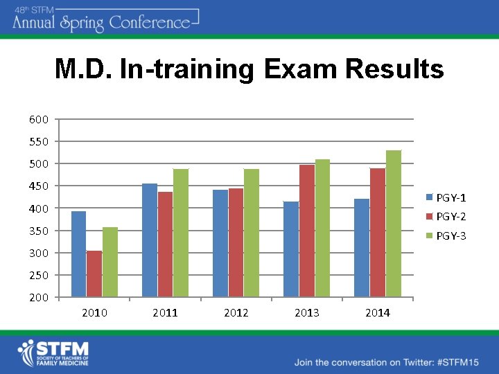 M. D. In-training Exam Results 600 550 500 450 PGY-1 400 PGY-2 350 PGY-3