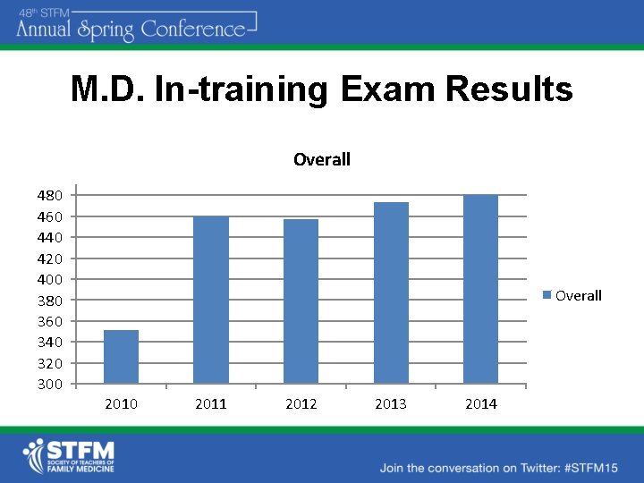 M. D. In-training Exam Results Overall 480 460 440 420 400 380 360 340