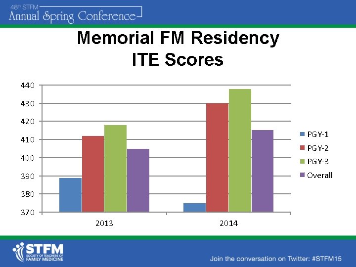Memorial FM Residency ITE Scores 440 430 420 PGY-1 410 PGY-2 400 PGY-3 Overall