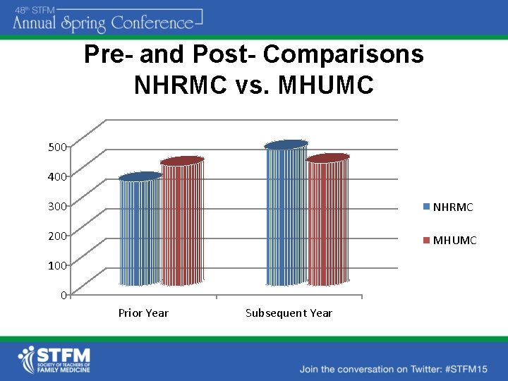 Pre- and Post- Comparisons NHRMC vs. MHUMC 500 400 300 NHRMC 200 MHUMC 100