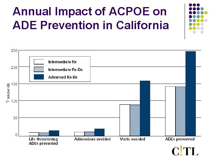 Annual Impact of ACPOE on ADE Prevention in California 