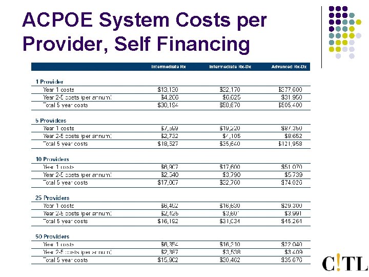 ACPOE System Costs per Provider, Self Financing 