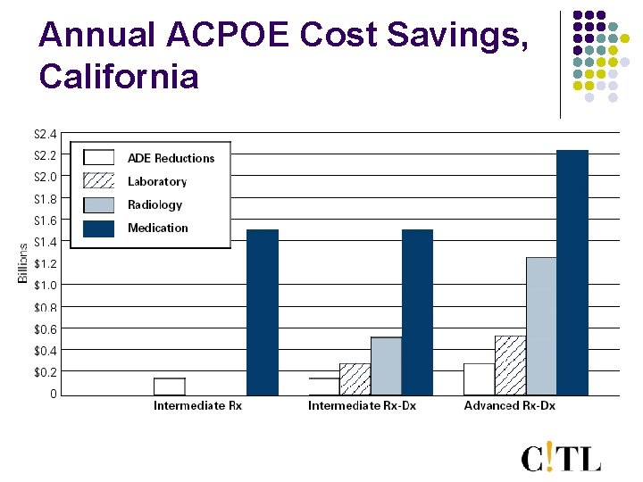 Annual ACPOE Cost Savings, California 