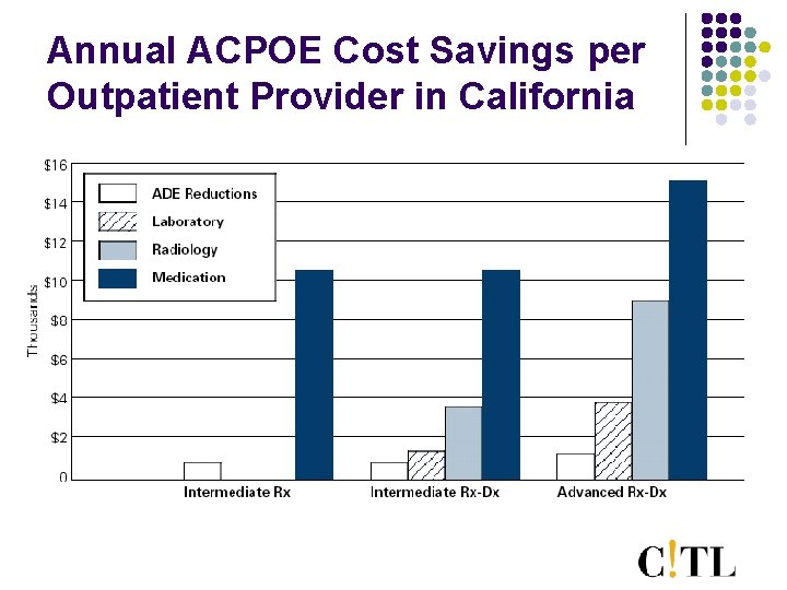 Annual ACPOE Cost Savings per Outpatient Provider in California 