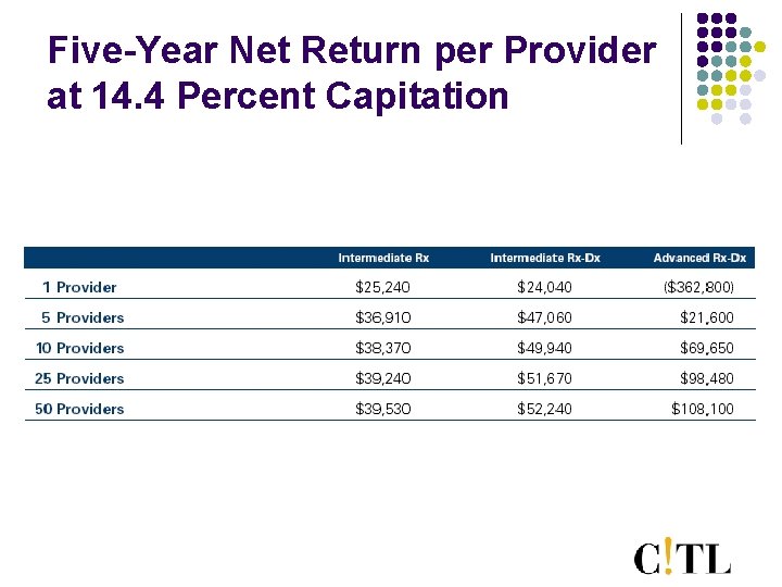 Five-Year Net Return per Provider at 14. 4 Percent Capitation 