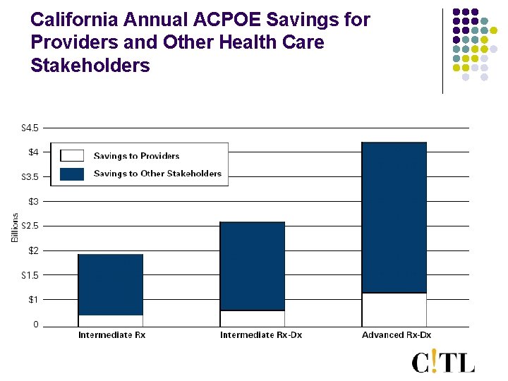 California Annual ACPOE Savings for Providers and Other Health Care Stakeholders 