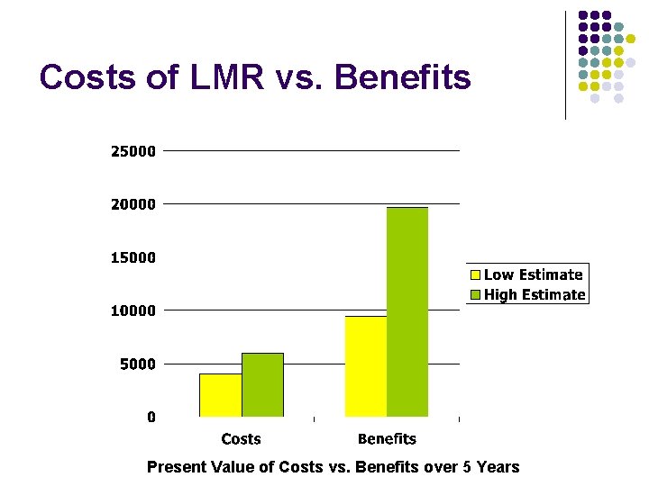 Costs of LMR vs. Benefits Present Value of Costs vs. Benefits over 5 Years