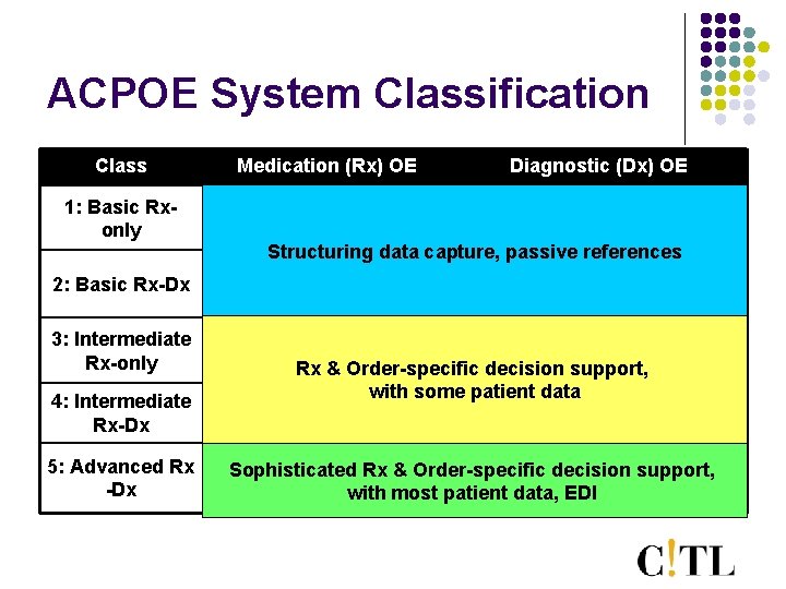 ACPOE System Classification Class 1: Basic Rxonly 2: Basic Rx-Dx 3: Intermediate Rx-only 4: