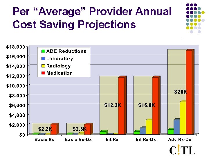 Per “Average” Provider Annual Cost Saving Projections $28 K $12. 3 K $2. 2
