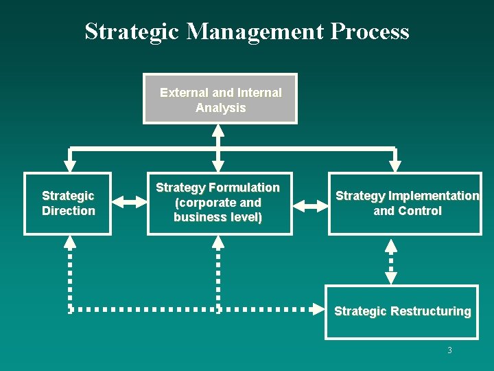 Strategic Management Process External and Internal Analysis Strategic Direction Strategy Formulation (corporate and business