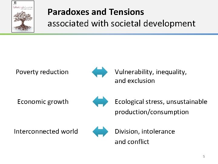 Paradoxes and Tensions associated with societal development Poverty reduction Vulnerability, inequality, and exclusion Economic