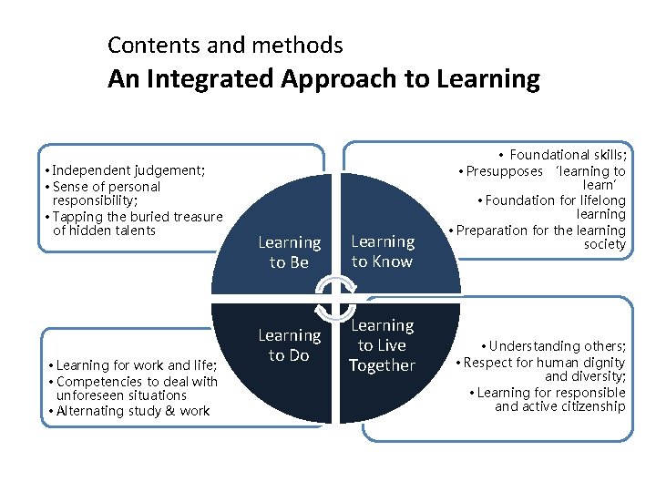 Contents and methods An Integrated Approach to Learning • Independent judgement; • Sense of