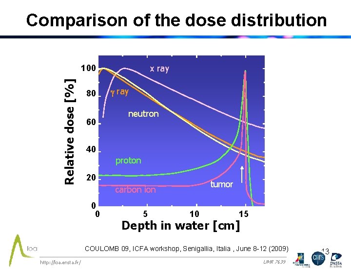 Comparison of the dose distribution Relative dose [%] 100 80 60 x ray g