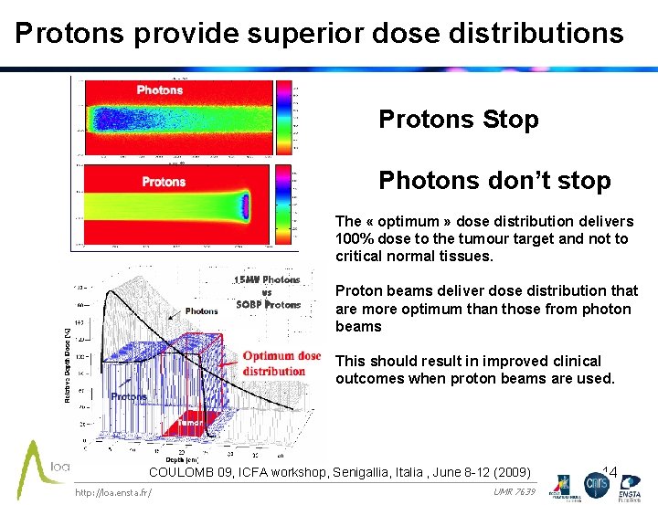 Protons provide superior dose distributions Protons Stop Photons don’t stop The « optimum »