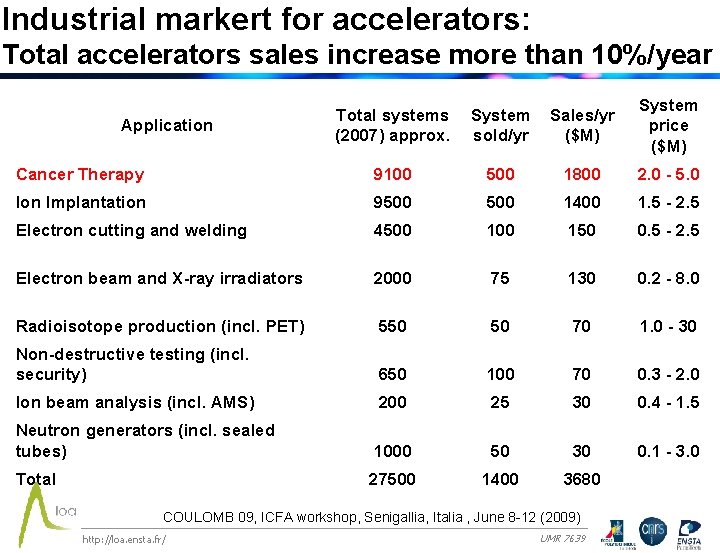 Industrial markert for accelerators: Total accelerators sales increase more than 10%/year Application Total systems