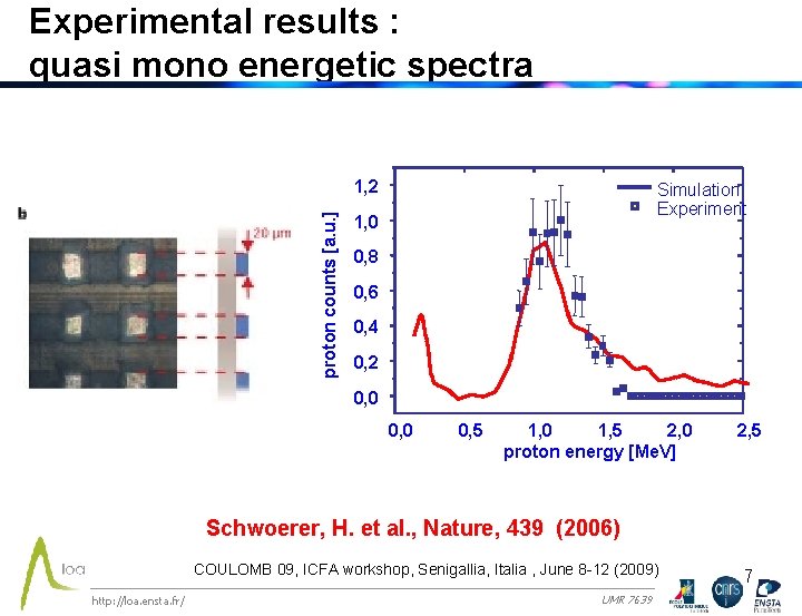 Experimental results : quasi mono energetic spectra proton counts [a. u. ] 1, 2