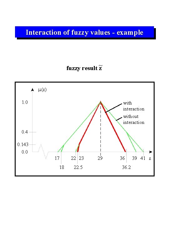 Interaction of fuzzy values - example fuzzy result ~z m(z) 1. 0 with interaction