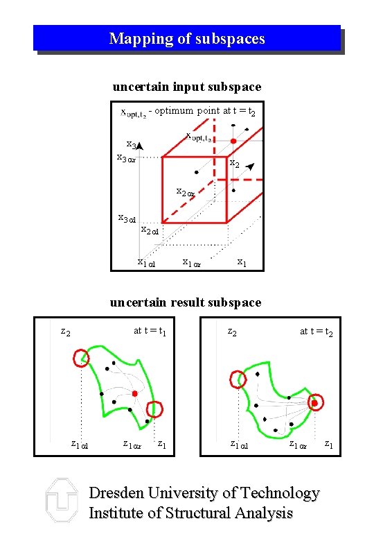 Mapping of subspaces uncertain input subspace - optimum point at t = t 2