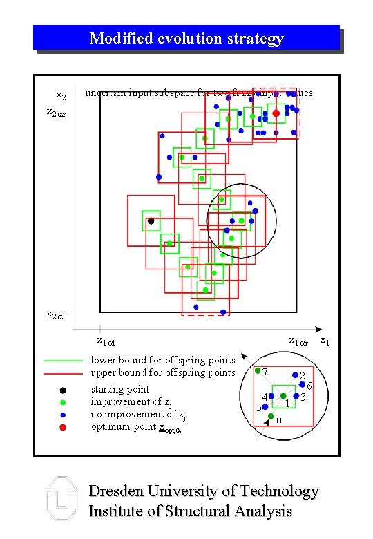 Modified evolution strategy x 2 uncertain input subspace for two fuzzy input values x
