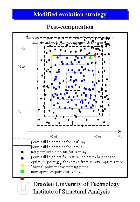 Modified evolution strategy Post-computation x 2 uncertain input subspace for two fuzzy input values