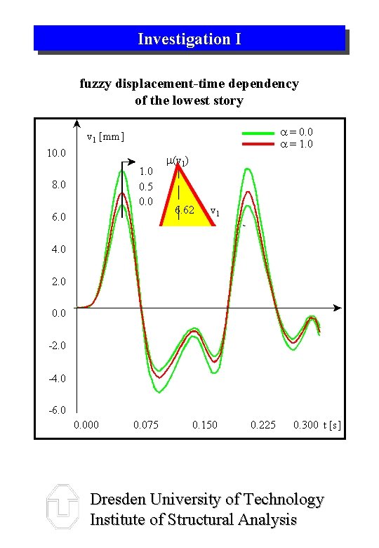 Investigation I fuzzy displacement-time dependency of the lowest story a = 0. 0 a