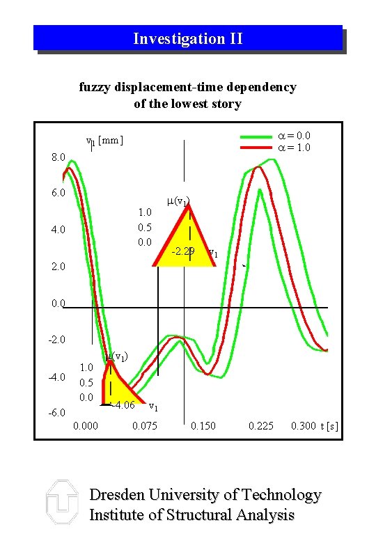 Investigation II fuzzy displacement-time dependency of the lowest story a = 0. 0 a