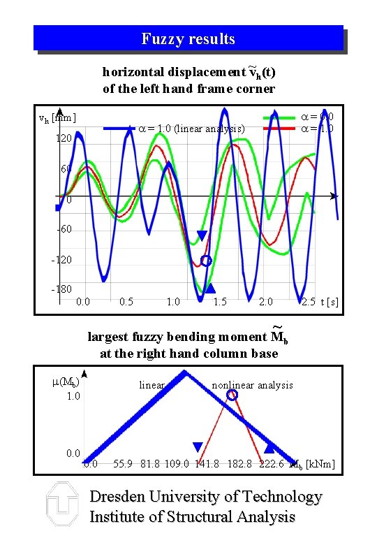 Fuzzy results horizontal displacement ~vh(t) of the left hand frame corner vh [mm] a
