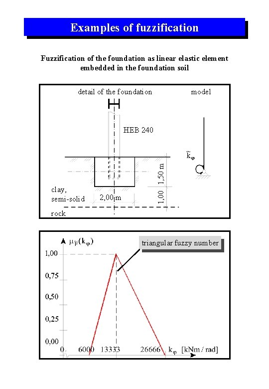 Examples of fuzzification Fuzzification of the foundation as linear elastic element embedded in the