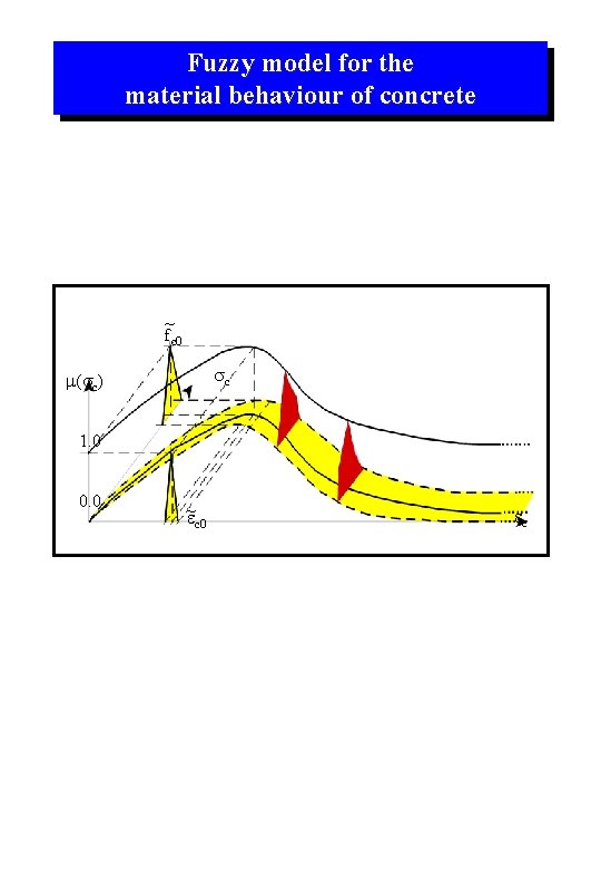 Fuzzy model for the material behaviour of concrete ~ fc 0 sc m(sc) 1.