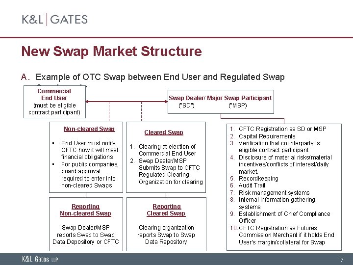 New Swap Market Structure A. Example of OTC Swap between End User and Regulated