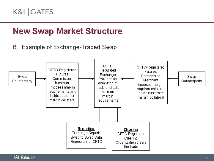 New Swap Market Structure B. Example of Exchange-Traded Swap Counterparty CFTC-Registered Futures Commission Merchant