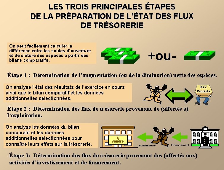 LES TROIS PRINCIPALES ÉTAPES DE LA PRÉPARATION DE L’ÉTAT DES FLUX DE TRÉSORERIE On