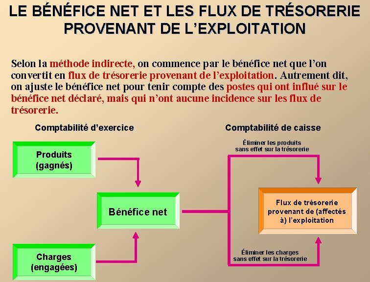 LE BÉNÉFICE NET ET LES FLUX DE TRÉSORERIE PROVENANT DE L’EXPLOITATION Selon la méthode