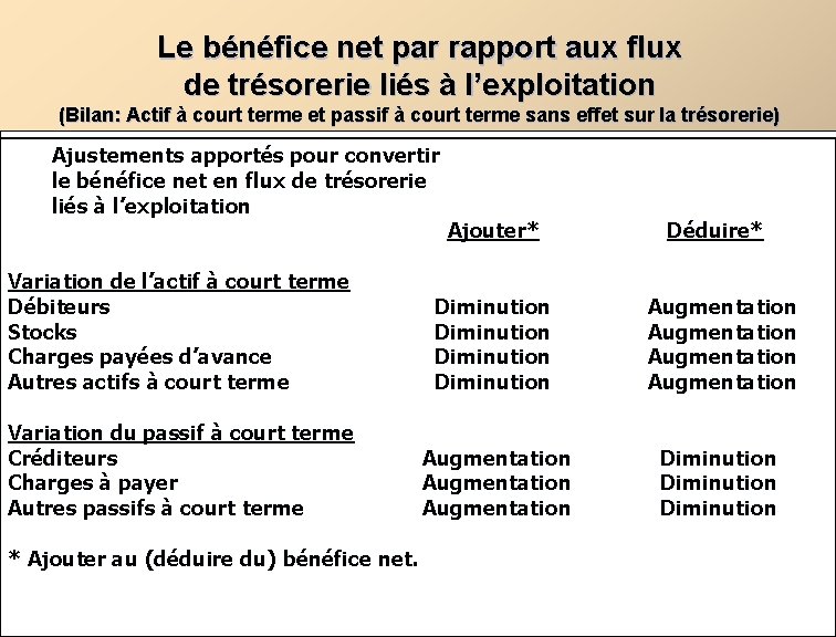 Le bénéfice net par rapport aux flux de trésorerie liés à l’exploitation (Bilan: Actif