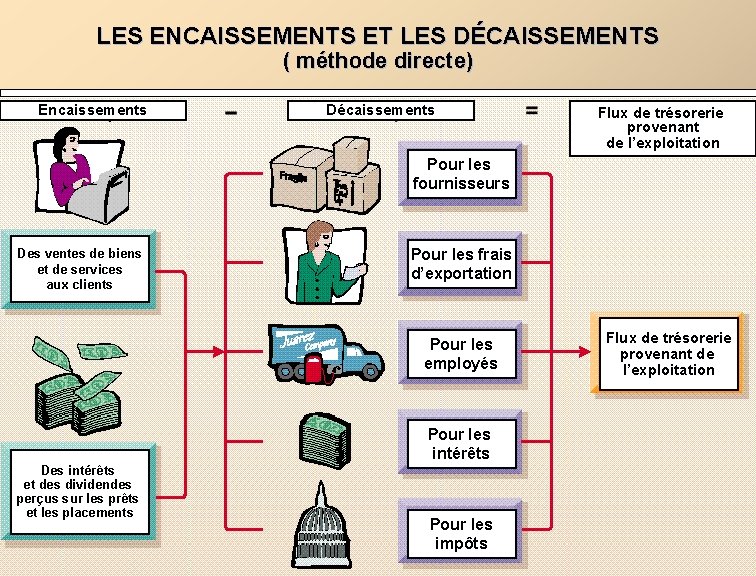 LES ENCAISSEMENTS ET LES DÉCAISSEMENTS ( méthode directe) Encaissements Décaissements Flux de trésorerie provenant