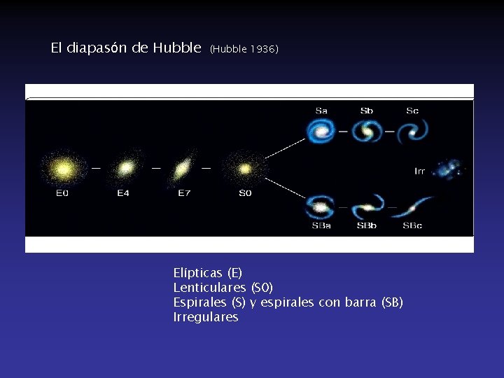 El diapasón de Hubble (Hubble 1936) Elípticas (E) Lenticulares (S 0) Espirales (S) y