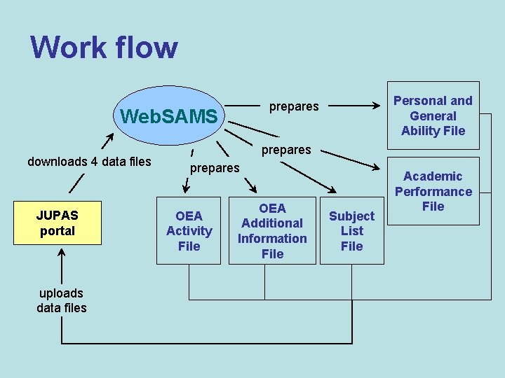 Work flow Web. SAMS downloads 4 data files JUPAS portal uploads data files Personal