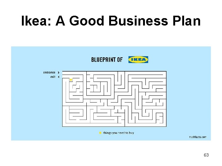 Ikea: A Good Business Plan 63 