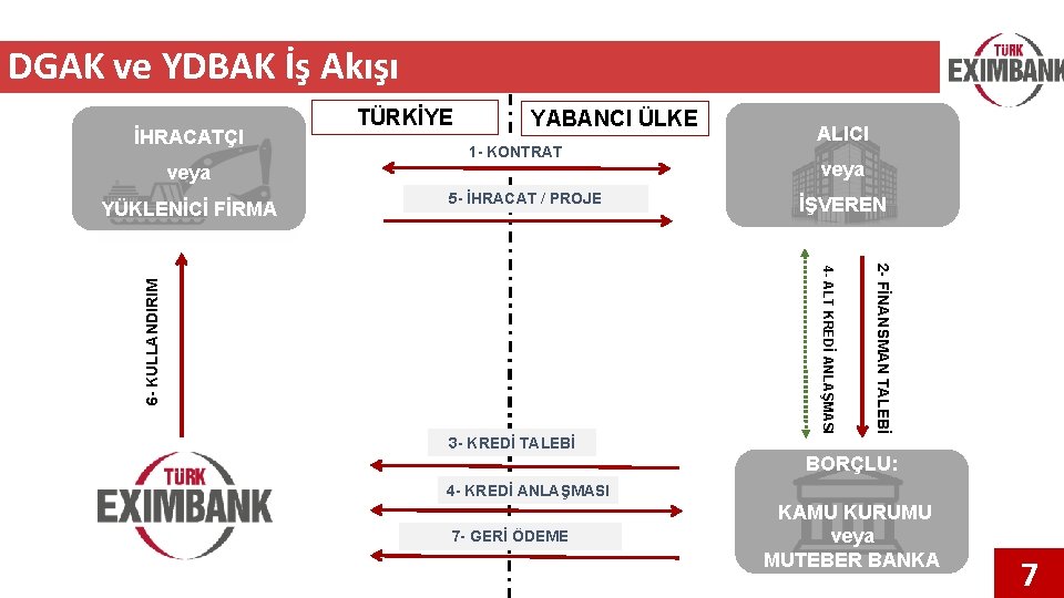 DGAK ve YDBAK İş Akışı İHRACATÇI TÜRKİYE YABANCI ÜLKE 1 - KONTRAT veya 5