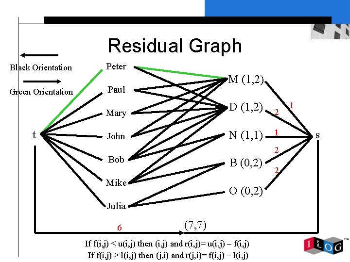 Residual Graph Black Orientation Green Orientation t Peter M (1, 2) Paul Mary D