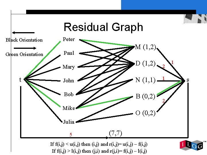 Residual Graph Black Orientation Green Orientation t Peter M (1, 2) Paul Mary D