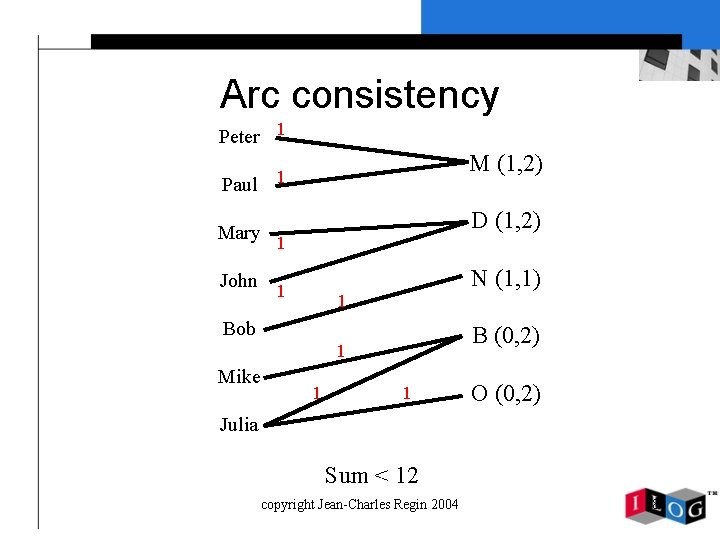 Arc consistency Peter 1 Paul Mary John M (1, 2) 1 D (1, 2)