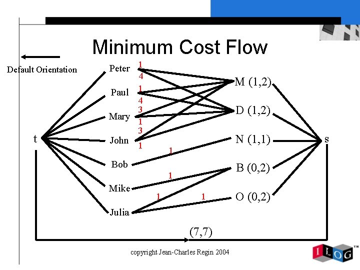 Minimum Cost Flow Default Orientation t Peter 1 4 Paul 1 4 3 Mary