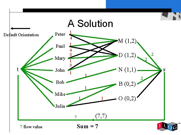 A Solution Default Orientation t Peter 1 4 Paul 1 4 3 Mary 1