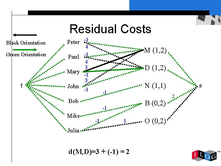 Residual Costs Black Orientation Green Orientation t Peter -1 4 Paul -1 4 3