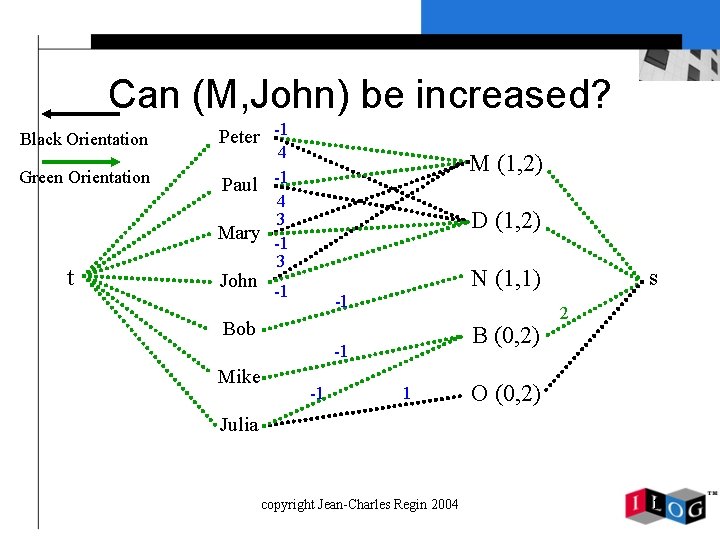 Can (M, John) be increased? Black Orientation Green Orientation t Peter -1 4 Paul