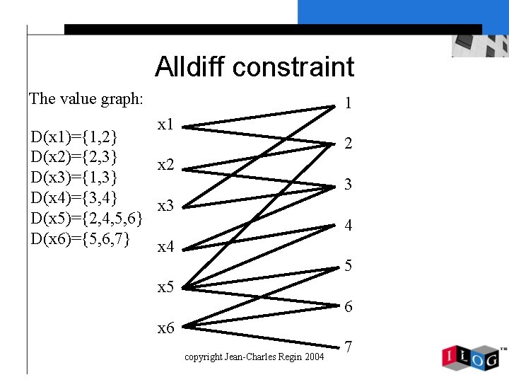 Alldiff constraint The value graph: 1 x 1 D(x 1)={1, 2} D(x 2)={2, 3}