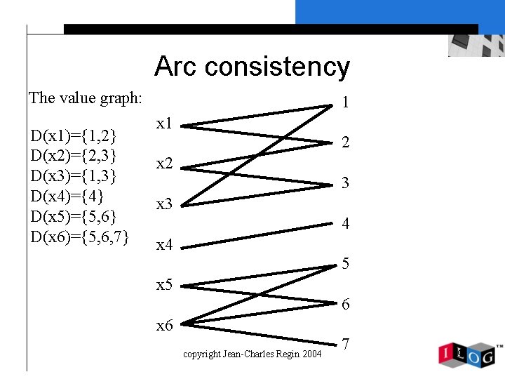 Arc consistency The value graph: D(x 1)={1, 2} D(x 2)={2, 3} D(x 3)={1, 3}