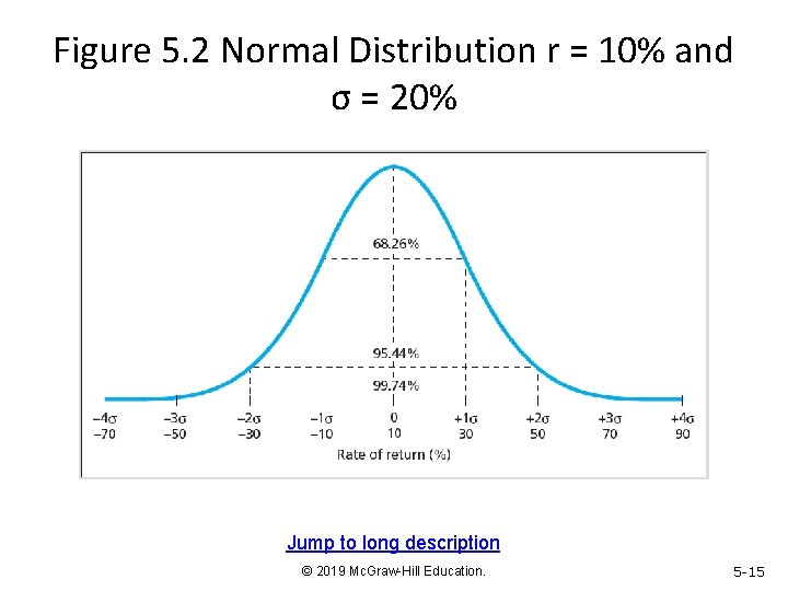 Figure 5. 2 Normal Distribution r = 10% and σ = 20% Jump to