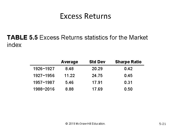 Excess Returns TABLE 5. 5 Excess Returns statistics for the Market index Average Std